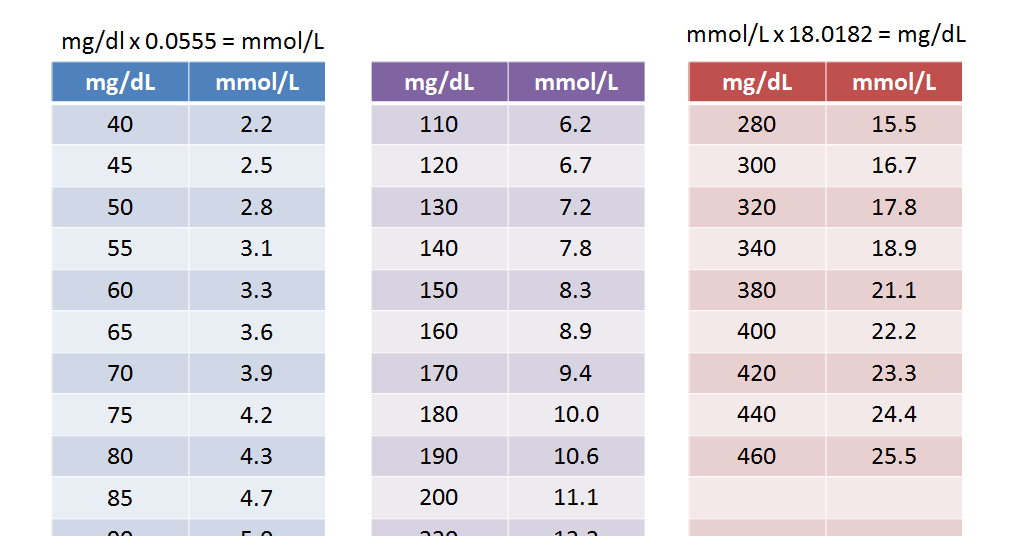 Medicine Newbie Blood Glucose Fasting Vs Random pre-diabetes-diagnosis-criteria
