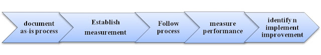 Continuous Process Improvement Model_