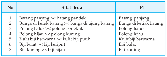 Percobaan Mendel dari Persilangan dengan Satu Sifat Beda Percobaan Mendel dari Persilangan dengan Satu Sifat Beda