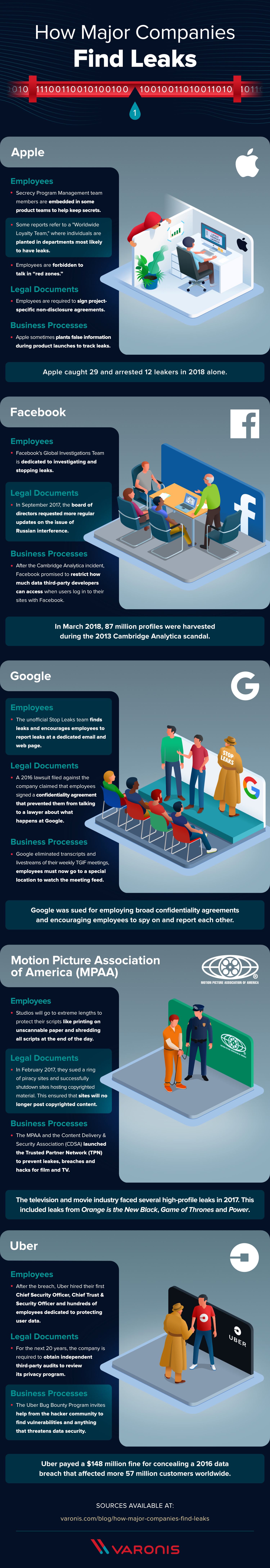 How Major Companies Find Leaks #infographic #Employee #Technology #SocialMedia How Major Companies Find Leaks