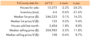 South East Florida housing inventory July 2012, ©tckaiser / modernsouthlforida.com