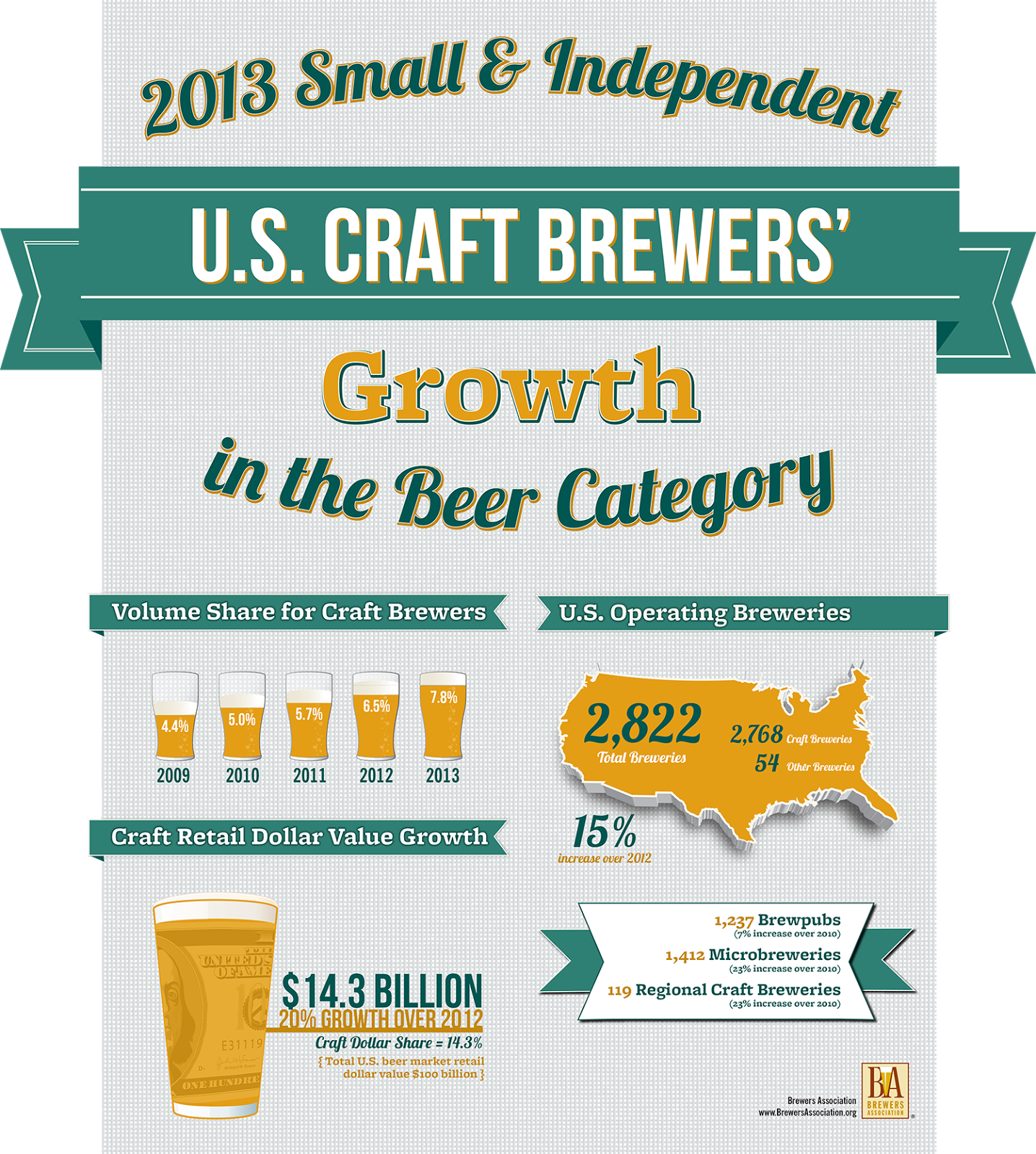 Yours for Good Fermentables ™ Craft Beer 2013 by the numbers