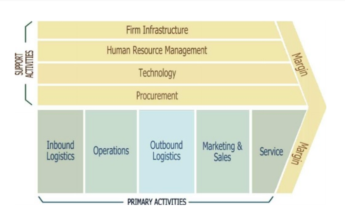 E Commerce Analisis Rantai Nilai Value Chain Pt Telkom