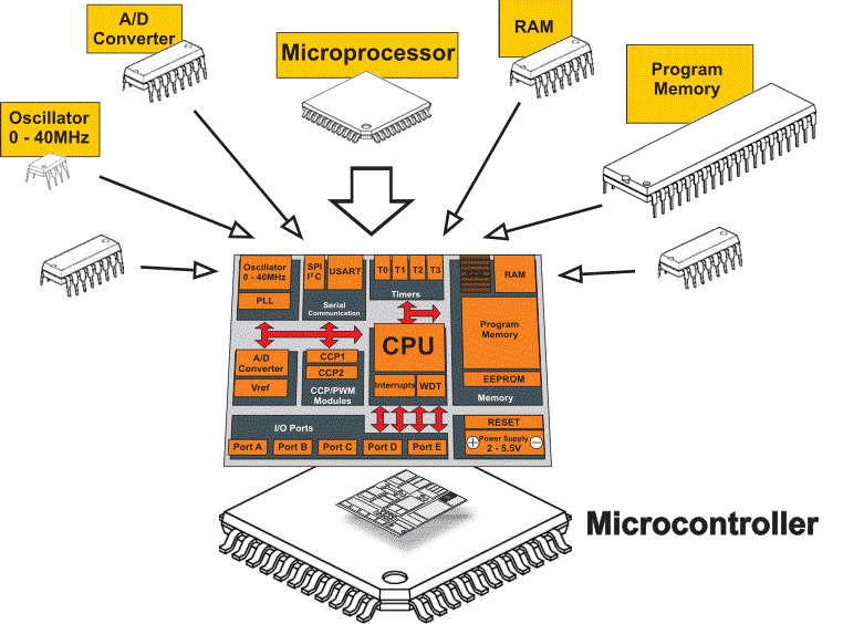 Microcontroller Types