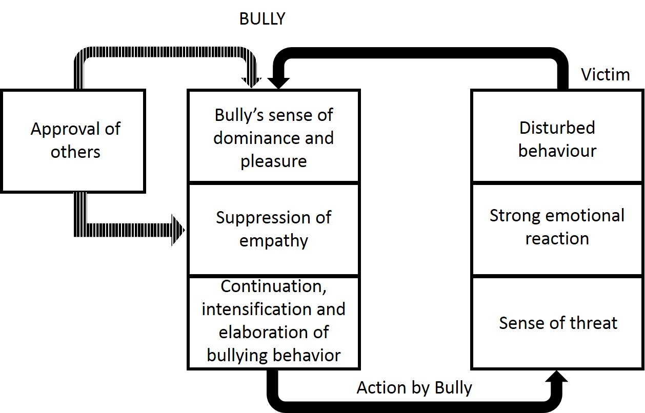 Bullying The Bully's Victim