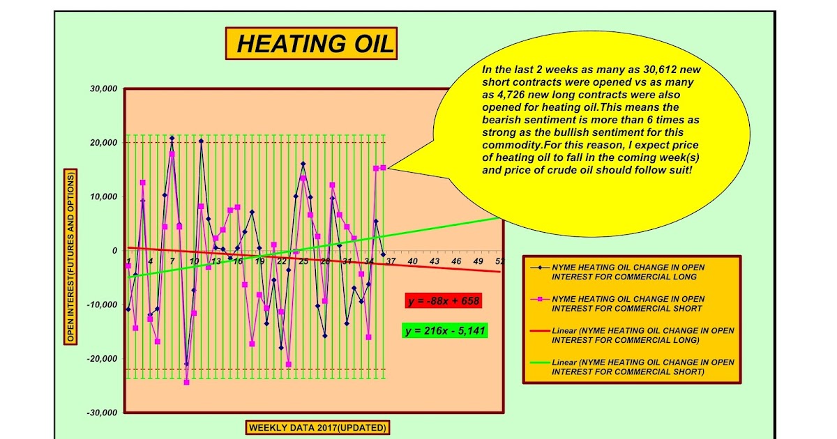 Forecasting Future Security Prices Heating oil
