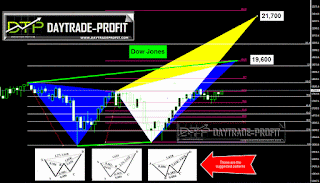 Dow Jones analysis