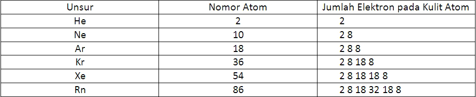 Konfigurasi Elektron Gas Mulia