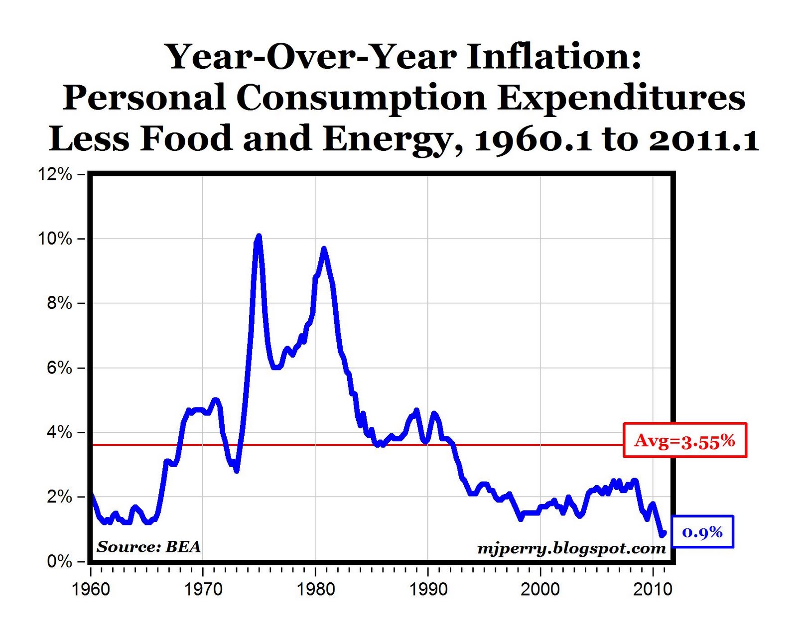 CARPE DIEM: QI PCE Core Inflation Close to 50-Year Low of 0.9%