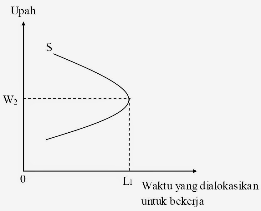 Devinisi dan Faktor-Faktor Penawaran Tenaga Kerja - Abstraksi Ekonomi