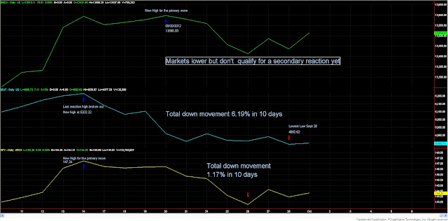 Dow+Theory+not+a+secondary+reaction+yet