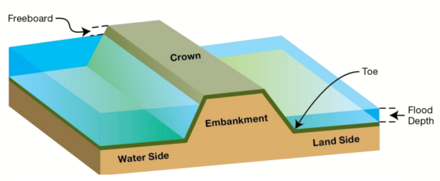 Levee and Super Levee - Science & Engineering
