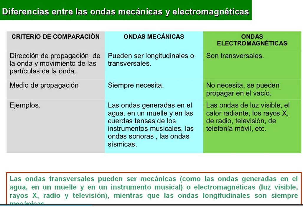 Diferencia Entre Onda Transversal Y Longitudinal - fairevimidcau’s blog