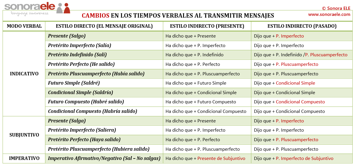 EL BLOG DE ROBERTO: Estilo directo y estilo indirecto