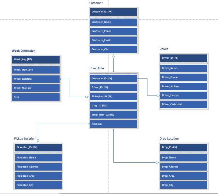 GeeKay: Dimensional Model for Uber