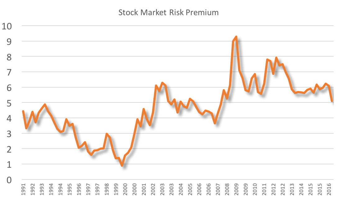 Historical Equity Risk Premium Chart