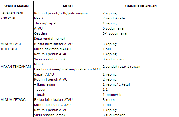 Menu Jadual Pemakanan Pesakit Kencing Manis