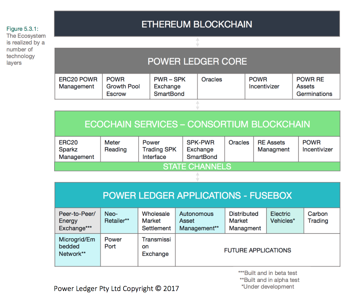 What is Power Ledger's play in the energy blockchain space?