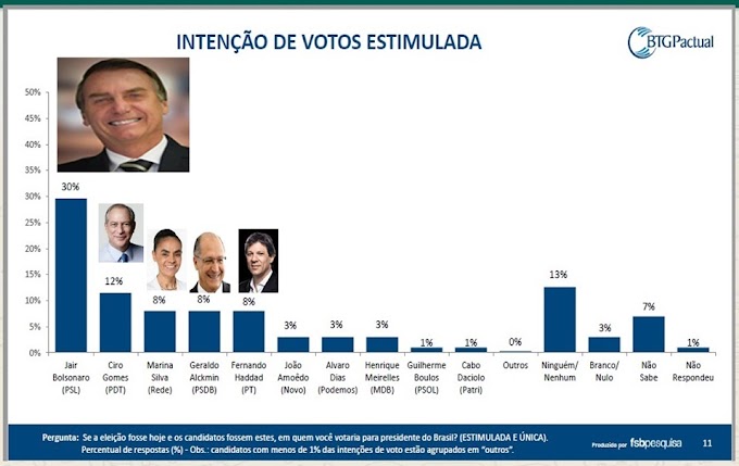 Pós-atentado, Bolsonaro sobe de 26% para 30% dos votos e lidera isolado; diz pesquisa