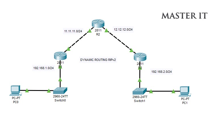 Packet tracer - практика проектирования и внедрения vlsm. Настройка протоколов ripv2. Протокол rip cisco. 1. Тфоп и интернет в gns3.