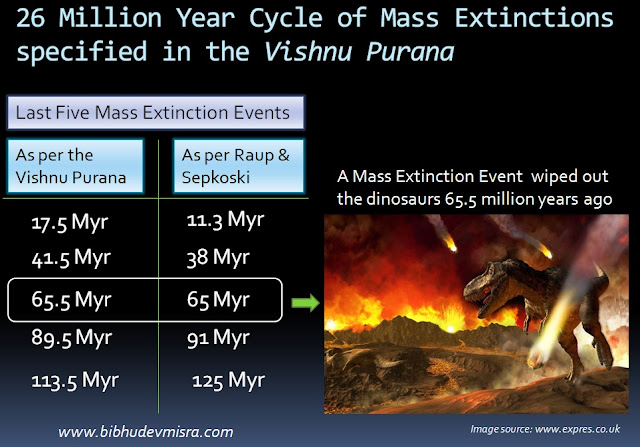 The Mass Extinction Events specified in the Sanskrit text Vishnu Purana are strongly correlated with the extinction dates calculated by paleontologists Raup and Sepkoski