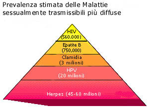 Malattie sessualmente trasmissibili Infezioni e malattie infettive