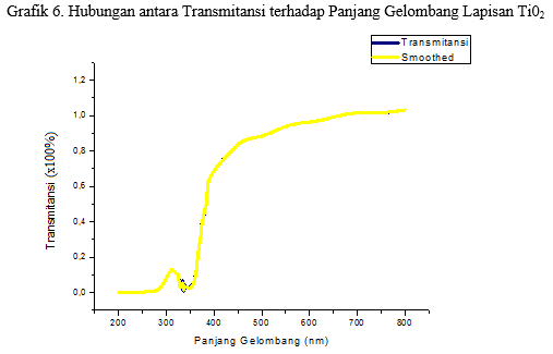 grafik transmitansi terhadap panjang gelombang pada lapisan TiO2 grafik transmitansi terhadap panjang gelombang pada lapisan TiO2