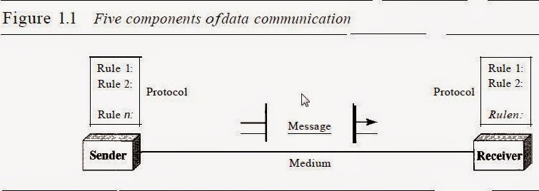 Components of communication. Protocol Rules. Message rules