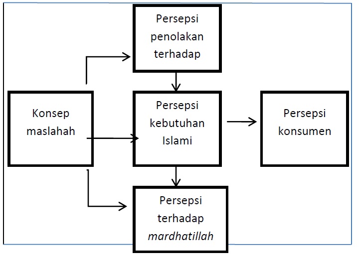 Perilaku Konsumen Muslim Makalah Manajemen