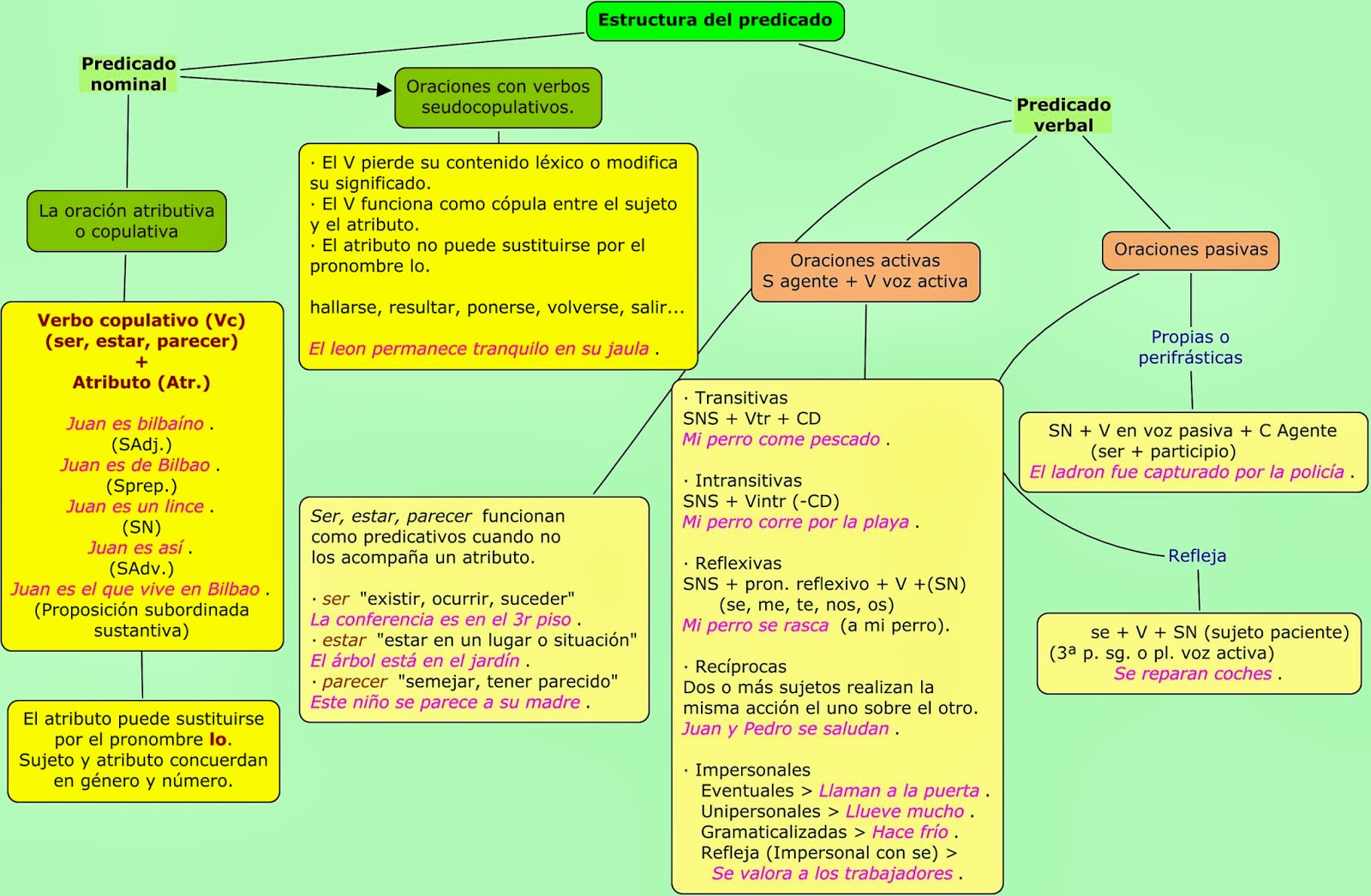 Lenguayliteraturalcántara SINTAXIS repasa la oración simple.