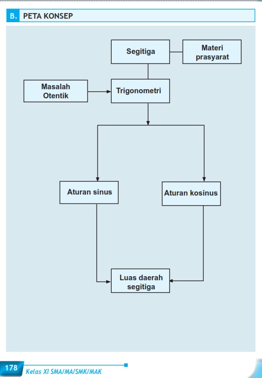 Trigonometri Materi Sma Kelas 10