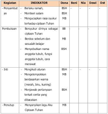 Cara Strategi Pelaksanaan Penilaian Harian PAUD K-13