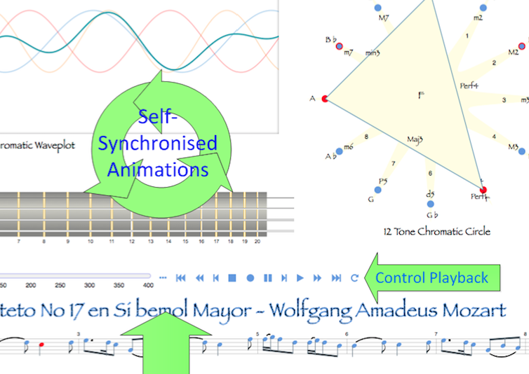 Music Visualisation Aggregator Platform How Does It All Work Together
