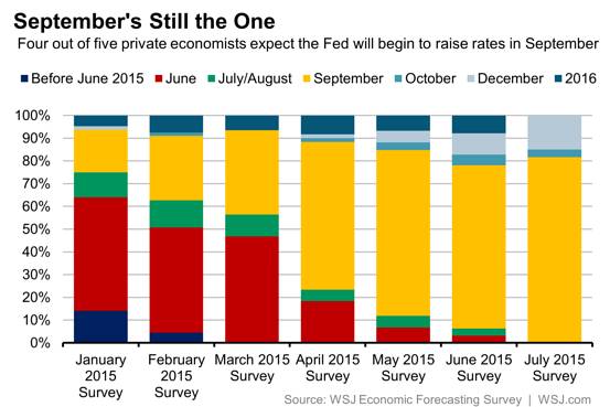 WSJ: September's Still the One - http://blogs.wsj.com/economics/2015/07/16/wsj-survey-most-economists-expect-fed-will-raise-rates-in-september/
