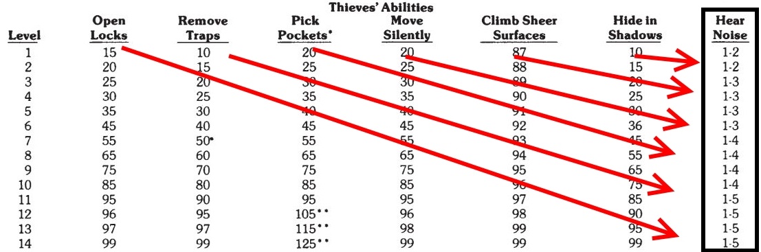 methods madness roll xd6 under ability yet another d d skill system skill table