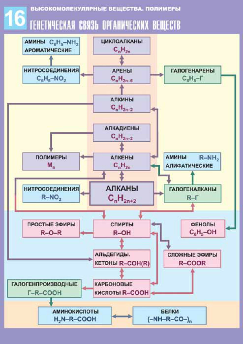Генетическая связь кислородсодержащих органических веществ. Схема генетической связи между классами органических соединений. Генетическая связь органических соединений таблица. Генетическая связь между классами органических веществ таблица. Схема взаимосвязь органических веществ.