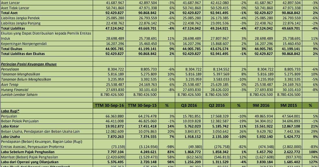 IDX Investor INDF  Analisis Laporan Keuangan Q3 2016
