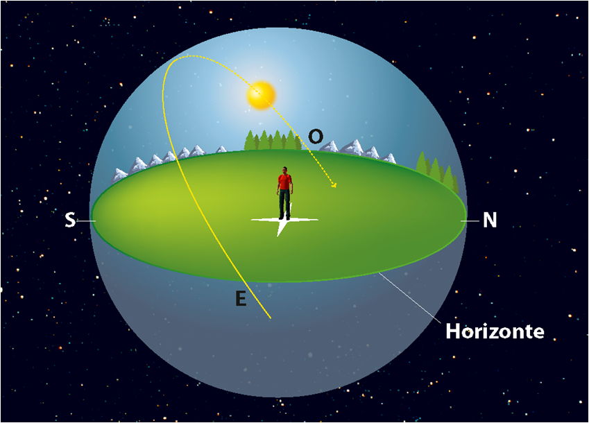 Como Se Chama O Lado Onde O Sol Se Põe
