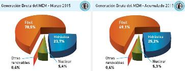 Generación eléctrica bruta de Argentina a marzo de 2015 – Porcentaje de cada fuente.