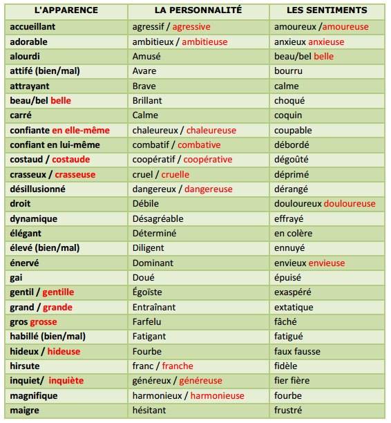 Apprenons le français : Liste d'adjectifs descriptifs par catégories