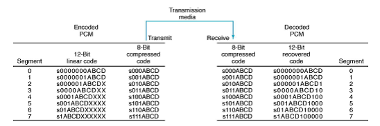 Communication Systems: Types of Companding