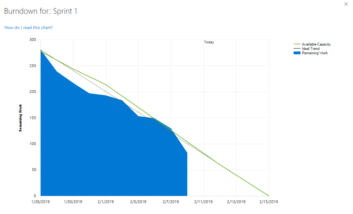 Agile Sprint Burndown Chart