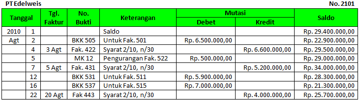 Contoh Pembuatan Laporan Saldo Utang Info Pemerintah