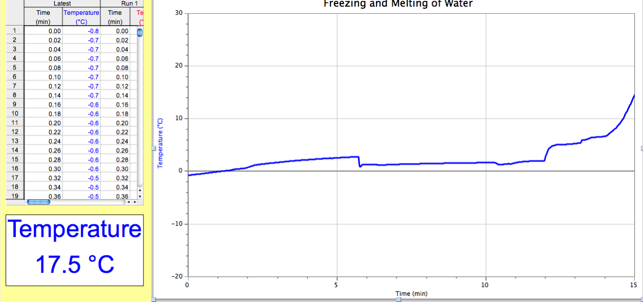 Chemistry Reflection Freezing and Melting Temperature of Water Lab