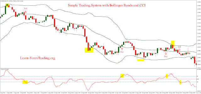 Simple Trading System with Bollinger Bands and CCI