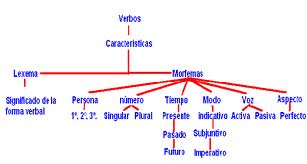 Literatura, Gramática, Lingüística y Comunicacion Grado sexto: Las ...