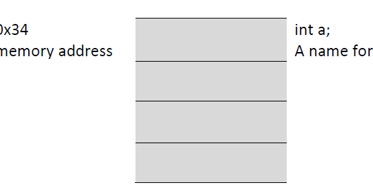 C/C++ pointer vs C++ reference vs Java reference