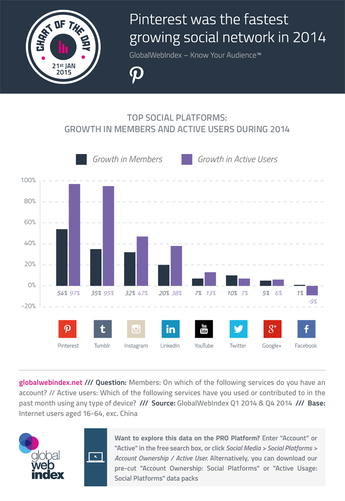 Tumblr and Pinterest now fastest-growing social media platforms - #infographic
