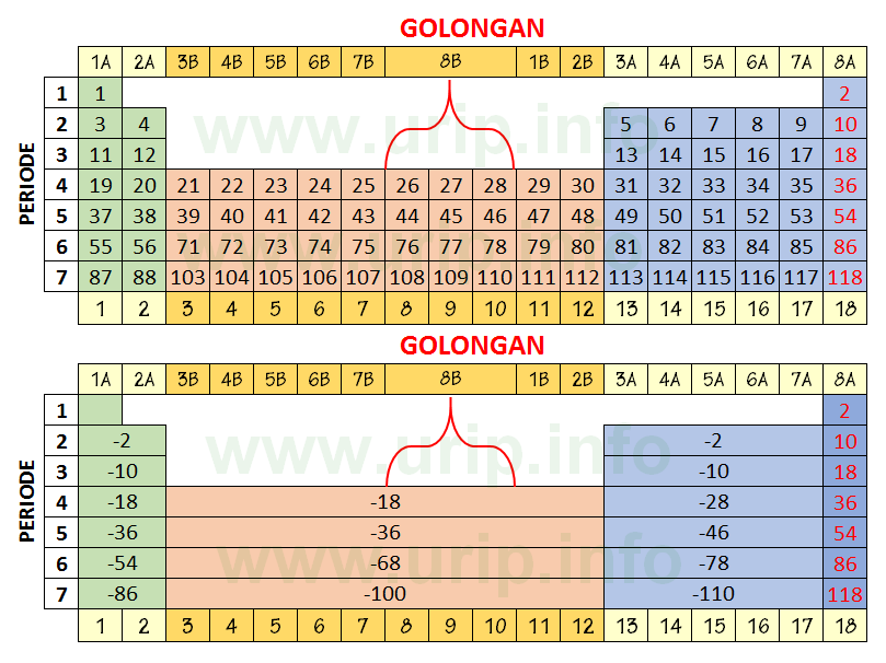 Berikan dua contoh unsur non logam