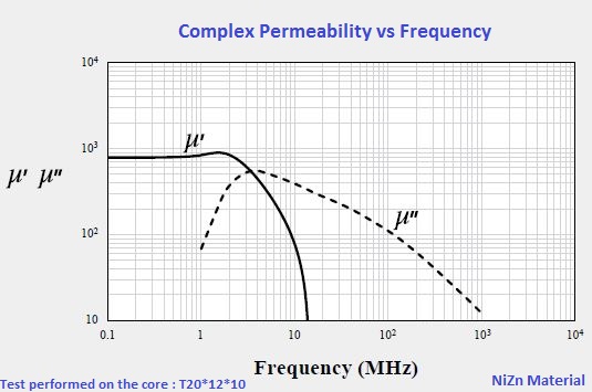 Complex Permeability vs Frequency Complex Permeability vs Frequency